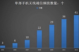 手机频段是什么意思详情